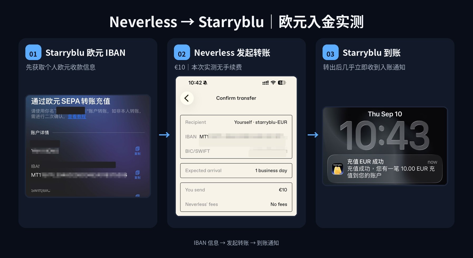 新加坡免费银行卡 Starryblu|多渠道入金,海外订阅与国内消费一站衔接