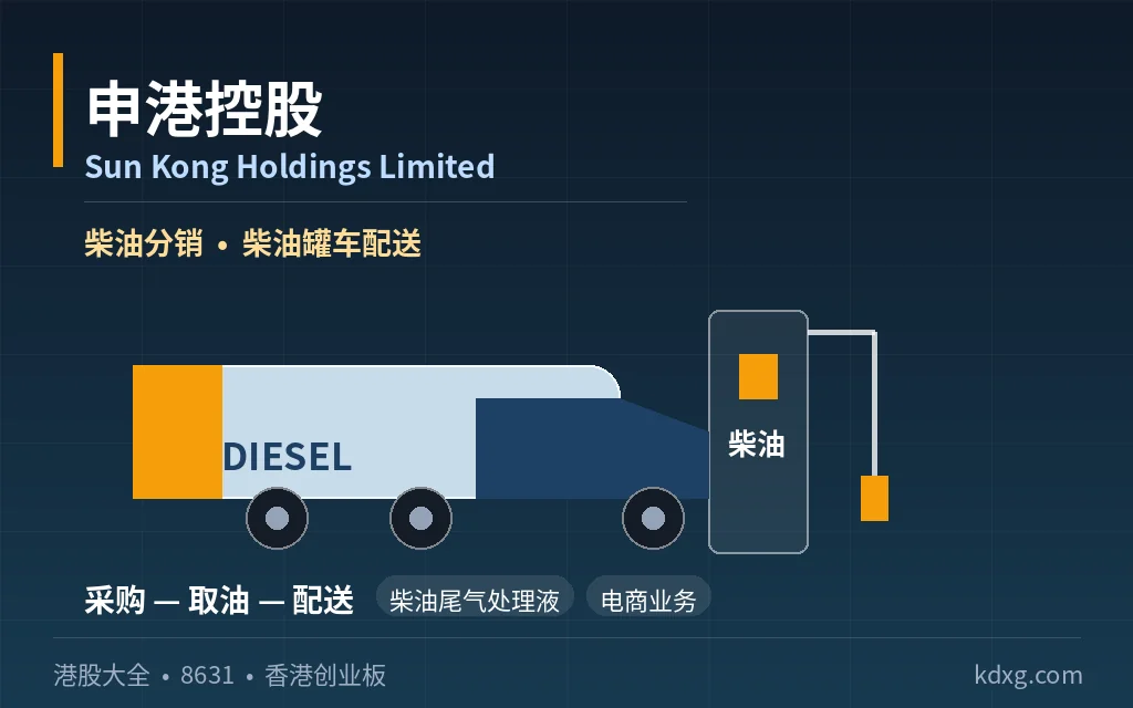 香港柴油分销商：申港控股 Sun Kong Holdings Limited(8631)